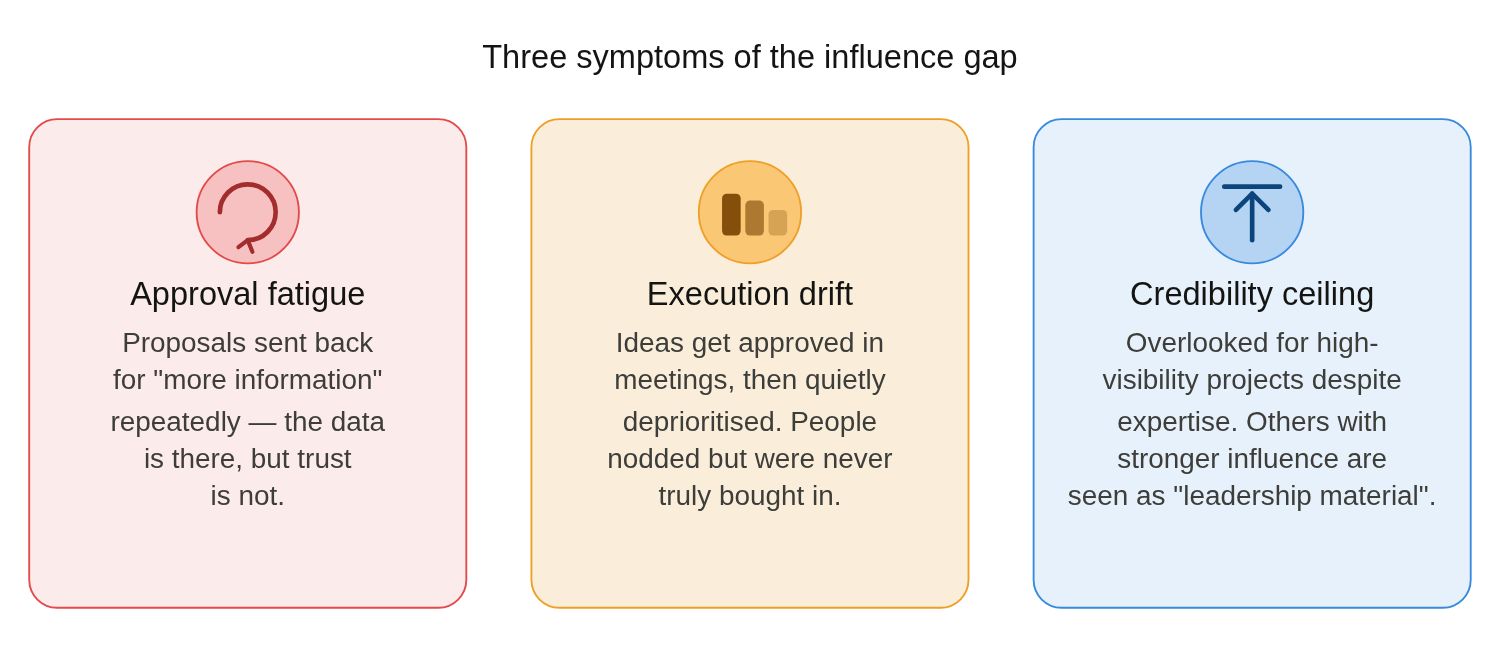 The Three Symptoms of the Influence Gap